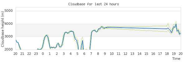 Graph of cloud cover for the last 24 hours