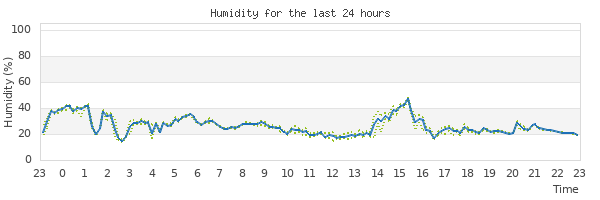 Graph of humidity for the last 24 hours