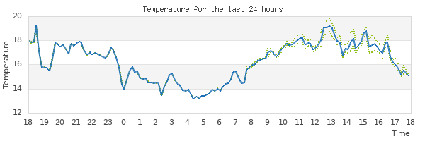 Graph of temperature for the last 24 hours