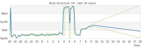 Graph of wind direction for the last 24 hours